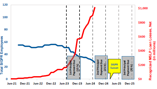 Graph showing MSLP Loan Losses Increasing as SIGPR Employee Resources Decreasing